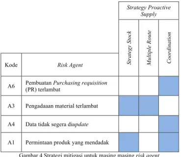 Tabel 6  Peringkat Strategi Mitigasi Berdasarkan nilai ETD  Peringkat  Strategi Mitigasi  Nilai ETD 