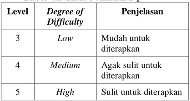 Tabel 4.2 Skala Penilaian D k