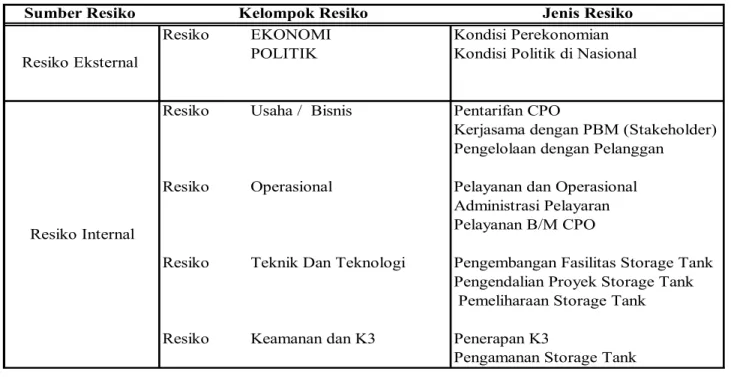 Tabel 3.  Manajemen Resiko