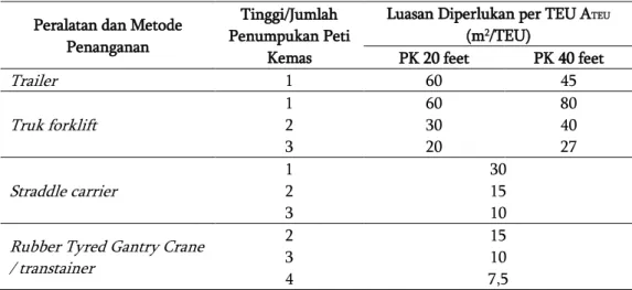 Tabel 1 Luasan diperlukan per TEU   Peralatan dan Metode 