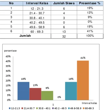 Tabel 11. Tabel Distribusi Frekuensi Nilai Pretest Kelas Eksperimen