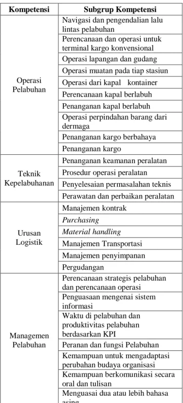 Tabel 1. Standar Kompetensi Logistik dan Pelabuhan  Kompetensi  Subgrup Kompetensi 