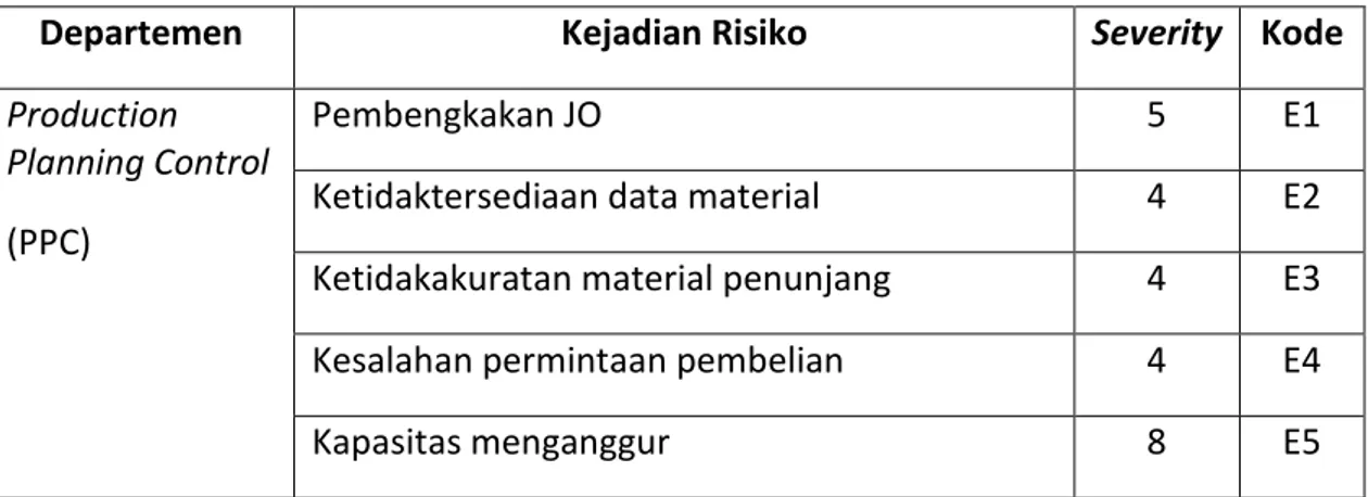 Tabel 1.  Nilai Severity dari Kejadian Risiko 
