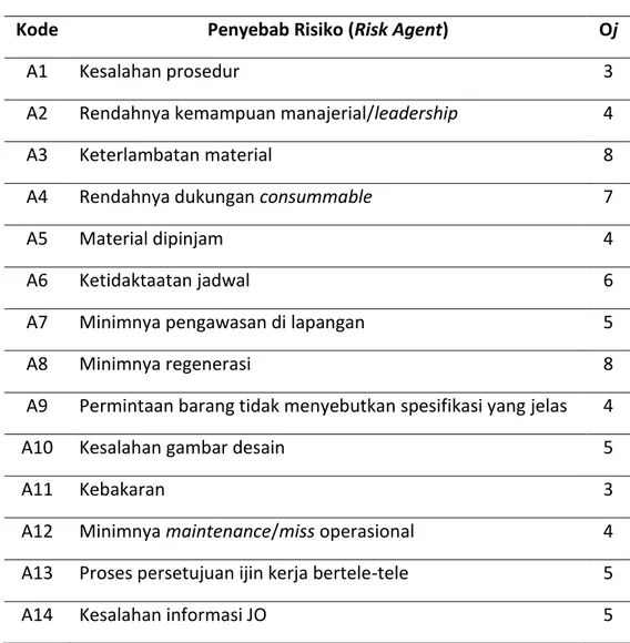 Tabel 2. Nilai Occurrence dari Penyebab Risiko 