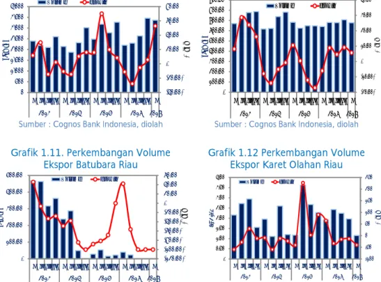 Grafik 1.9. Perkembangan Volume Ekspor  CPO dan Turunan Riau  