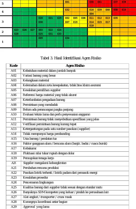 Tabel 3. Hasil Identifikasi Agen Risiko 