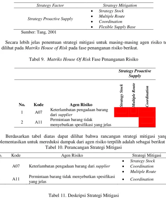 Tabel 8. Strategy Proactive Supply 