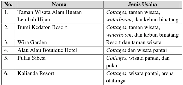 Tabel 1.1 Daftar Usaha Pesaing Kampoeng Wisata Tabek Indah Resort