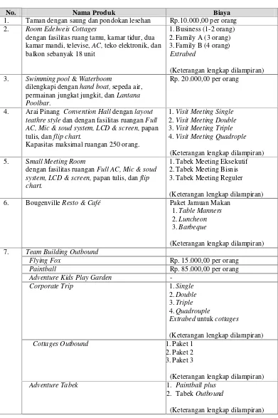 Tabel 1.2 Produk dan Harga di Kampoeng Wisata Tabek Indah Resort