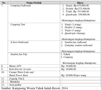 Tabel 1.2 Produk dan Harga di Kampoeng Wisata Tabek Indah Resort(Lanjutan)