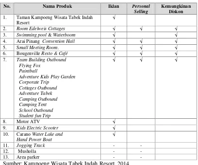 Tabel 1.3 Produk dan Promosi di Kampoeng Wisata Tabek Indah Resort