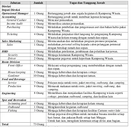 Tabel 1.4 Pegawai di Kampoeng Wisata Tabek Indah Resort