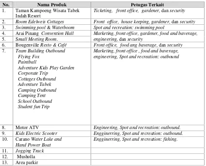 Tabel 1.5 Produk dan Pegawai di Kampoeng Wisata Tabek Indah Resort