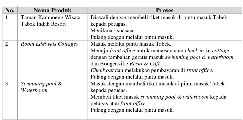Tabel 1.6 Produk dan Proses di Kampoeng Wisata Tabek Indah Resort