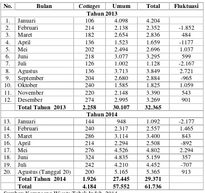 Tabel 1.7 Pengunjung Kampoeng Wisata Tabek Indah ResortJanuari 2013 – Agustus 2014
