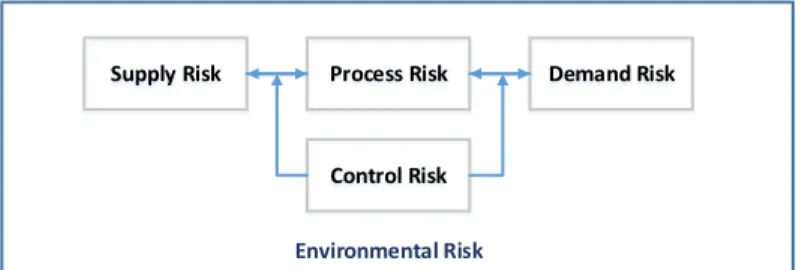 Gambar 4. Klasifikasi Risiko Supply Chain  Sumber : Christopher, dkk, 2003 