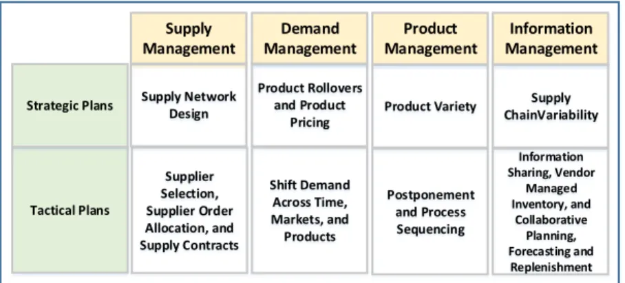 Tabel I. Rencana Strategic Dan Tactical dalam Mengelola  Risiko Pada Supply Chain 