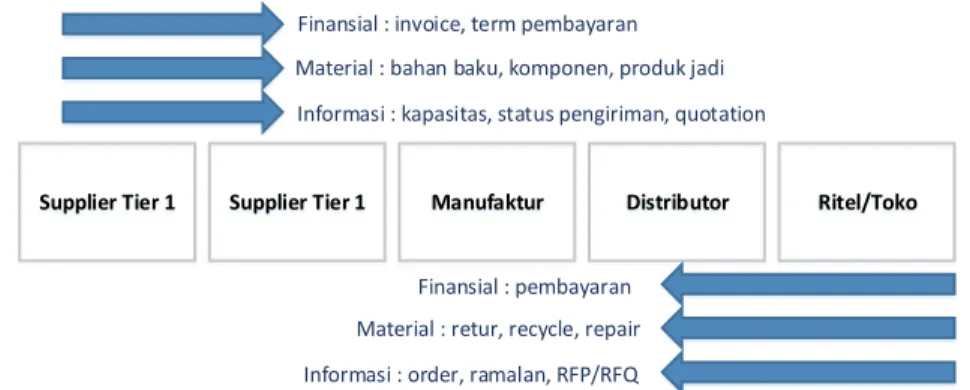 Gambar 2. Model Supply Chain dan Tiga Macam Aliran Yang Dikelola  Sumber : Pujawan, 2005:5 