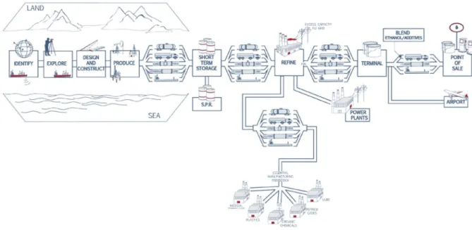 Gambar 2.1 Petroleum Supply Chain (PSC)  Sumber : API Energy 