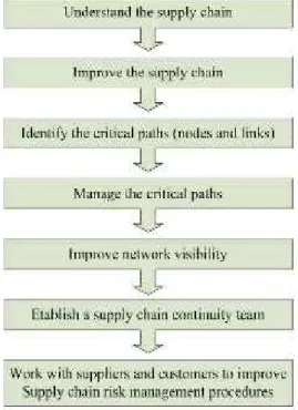 Gambar 2.2 Managing Supply Chain Risk  Sumber : Christopher, 2005 