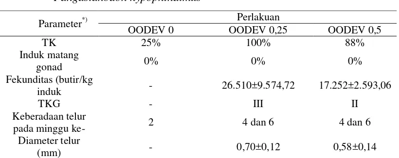 Tabel 3 Data pengamatan parameter kematangan gonad ikan patin siam 