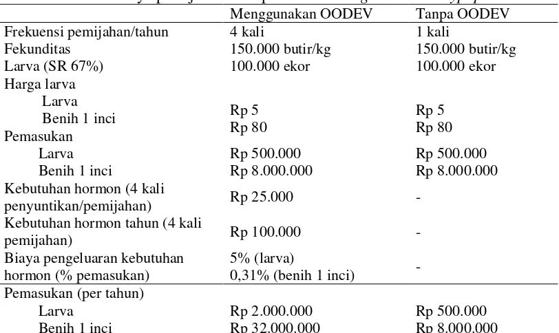 Tabel 6 Analisis biaya pemijahan ikan patin siam Pangasianodon hypophthalmus 