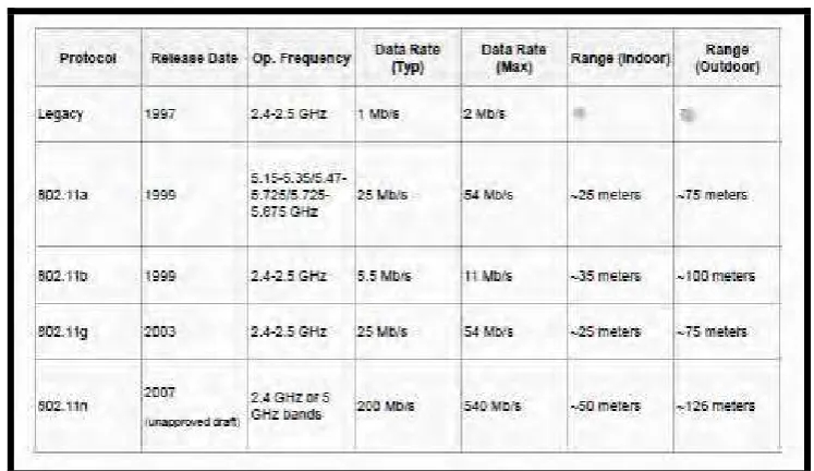 Table 2.4.1 IEEE 802.11 standards 