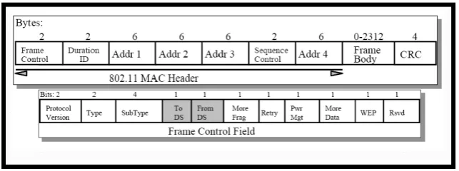Figure 2.4.2 802.11 frame 