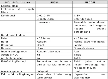 Tabel 1. Insulin Dependent Diabetes Mellitus (IDDM) kontra Non Insulin Dependent Diabetes Mellitus (NIDDM)  