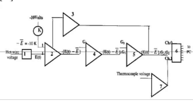 Gambar 3. Diagram Pemrosesan Sinyal dan Akuisisi  Data  