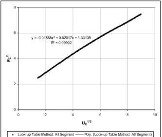 Gambar 6. Curve Fit  Optimization Terpisah untuk  Setiap Segmen dengan Metode Look-Up Table 