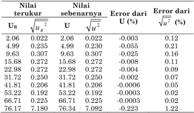 Gambar 9. Variasi Error Curve Fit dari Persamaan  Extended Power-Law Terhadap Perubahan  Tempe-ratur 