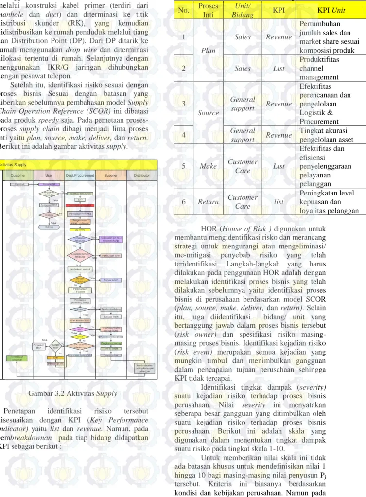 Gambar 3.2 Aktivitas Supply 
