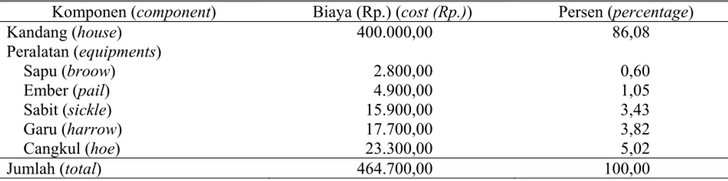 Tabel 3. Komponen rata-rata biaya investasi per peternak/tahun (average of component of investation cost  per farmer per year) 