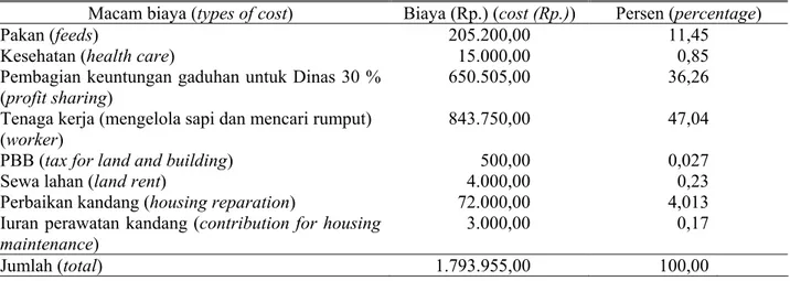 Tabel 4. Rata-rata  biaya  produksi  per peternak/thn (average of production cost per farmer year)  Macam biaya (types of cost)  Biaya (Rp.) (cost (Rp.)) Persen  (percentage) 