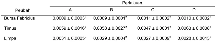 Tabel 2   Rataan bobot relatif bursa Fabricius, timus, dan limpa 40 hari p.i. 