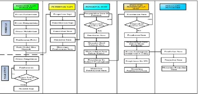 Gambar 2 Aktivitas Supply chain Susu Sapi 