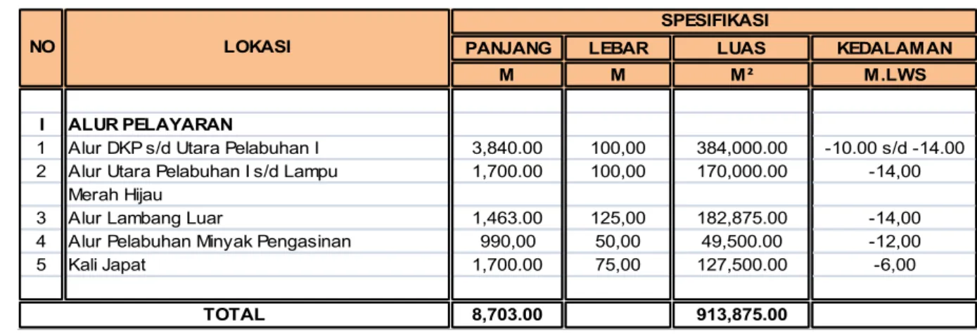 Tabel II.2 : Kolam Pelabuhan Tanjung Priok 