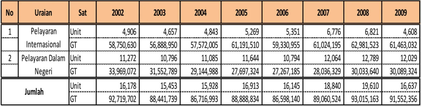 Tabel II.10 :  Kunjungan Kapal berdasarkan Jenis Pelayaran di Pelabuhan  Tanjung Priok, Tahun 2000 - 2006 