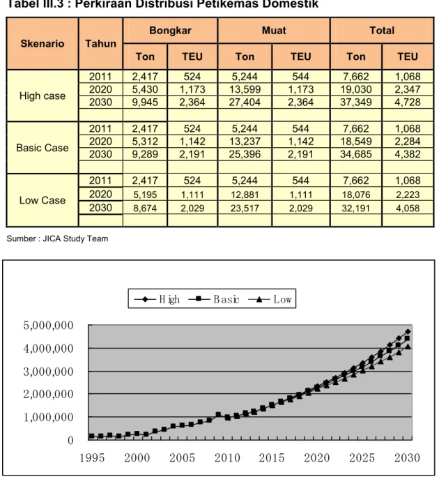 Tabel III.2 : Perkiraan Peti Kemas Internasional 
