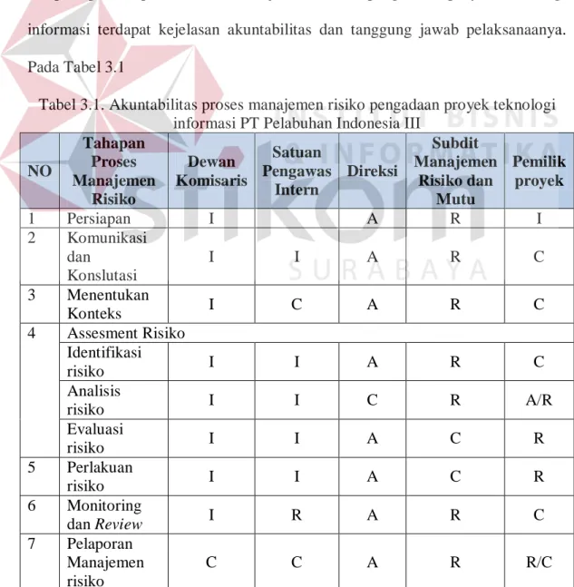 Tabel 3.1. Akuntabilitas proses manajemen risiko pengadaan proyek teknologi  informasi PT Pelabuhan Indonesia III 