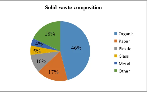 Figure 2.1: Solid waste composition (redrawn from “What a Waste: A Global Review of Solid Waste 