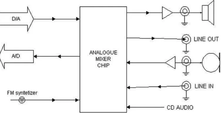 Gambar 2.8. Blok diagram prinsip dasar sound card (Engdahl, 2009) 