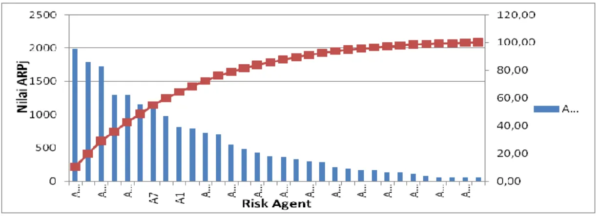 Gambar 3.  Diagram Pareto Aggregate Risk Potential  Risk Agent  Tabel 2.  Aggregate Risk Potentials (ARP)