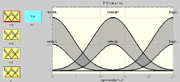 Gambar 3. 10 Output fuzzy tipe 2 kecepatan angin  Gambar 3.10 merupakan ouput dari prediktor kecepatan  angin, yang terdiri dari 5 fungsi keanggotaan yaitu tinggi-tinggi,  tinggi,  sedang, rendah, dan rendah-rendah