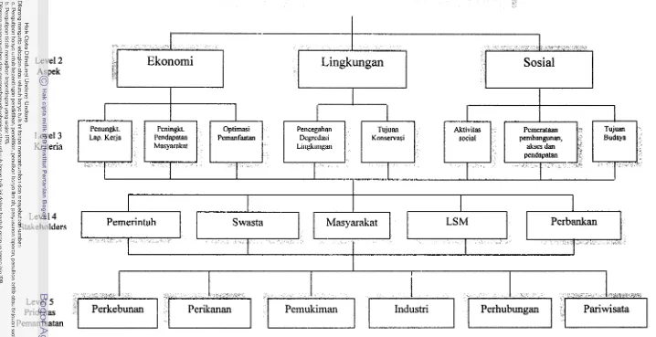 Gambar 3 Struktur Hierarki Pengelolaan dan Pengembangan Wilayah Pesisir Kecarnatan Tanah Merah 