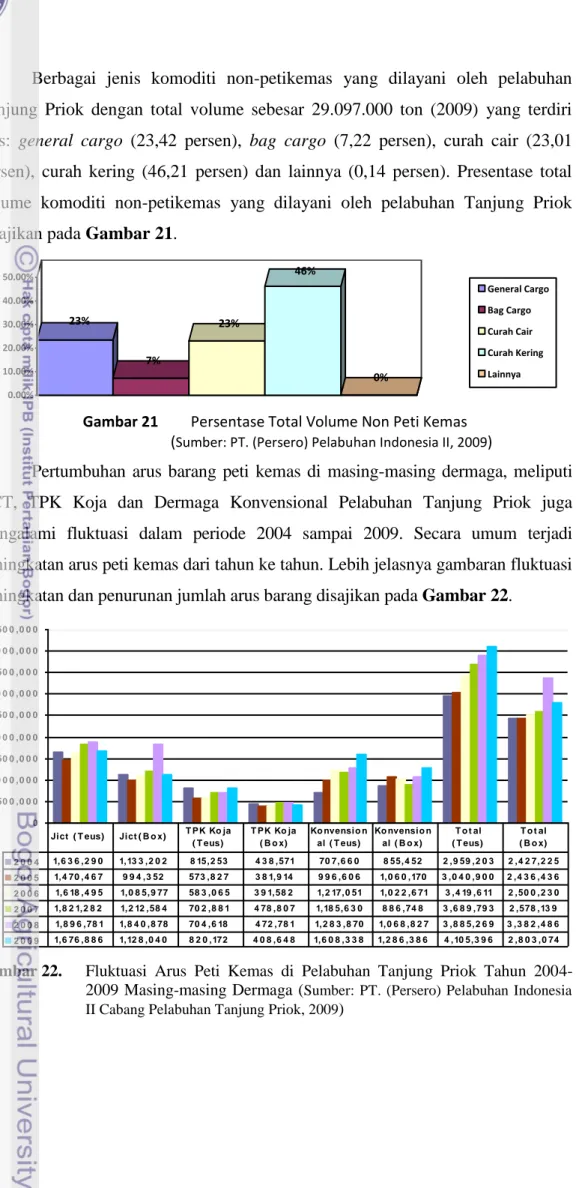 Gambar 21   Persentase Total Volume Non Peti Kemas  ( Sumber: PT. (Persero) Pelabuhan Indonesia II, 2009 ) 