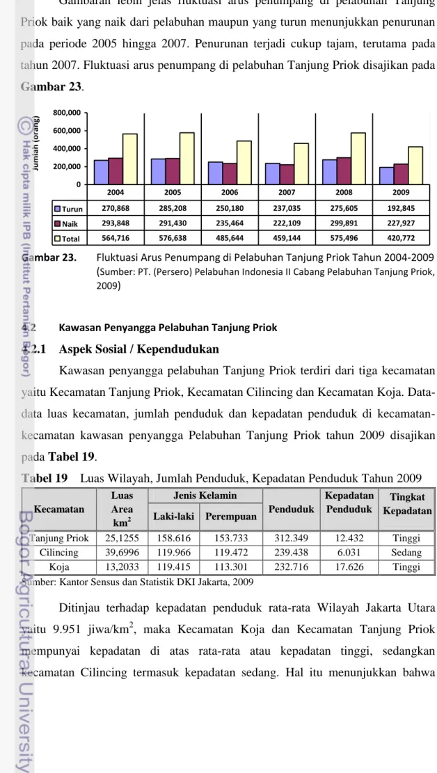 Gambar 23.   Fluktuasi Arus Penumpang di Pelabuhan Tanjung Priok Tahun 2004-2009  ( Sumber: PT