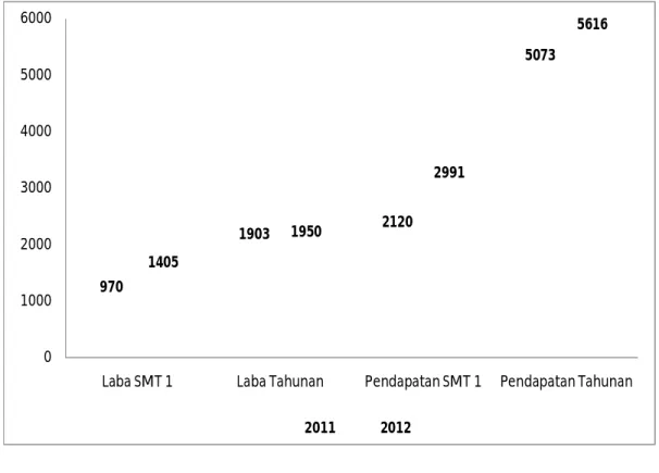 Tabel Kinerja Keuangan Perusahaan 2011-2012 (dalam miliar rupiah) 