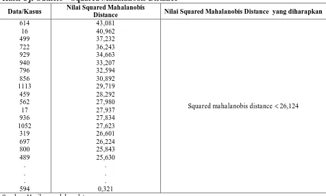 Tabel 2 Hasil Uji Outliers – Squared Mahalanobis Distance Nilai Squared Mahalanobis 